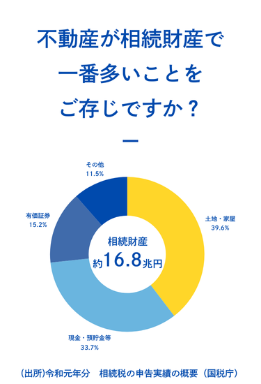不動産相続のお悩みは、不動産のプロへお任せください！